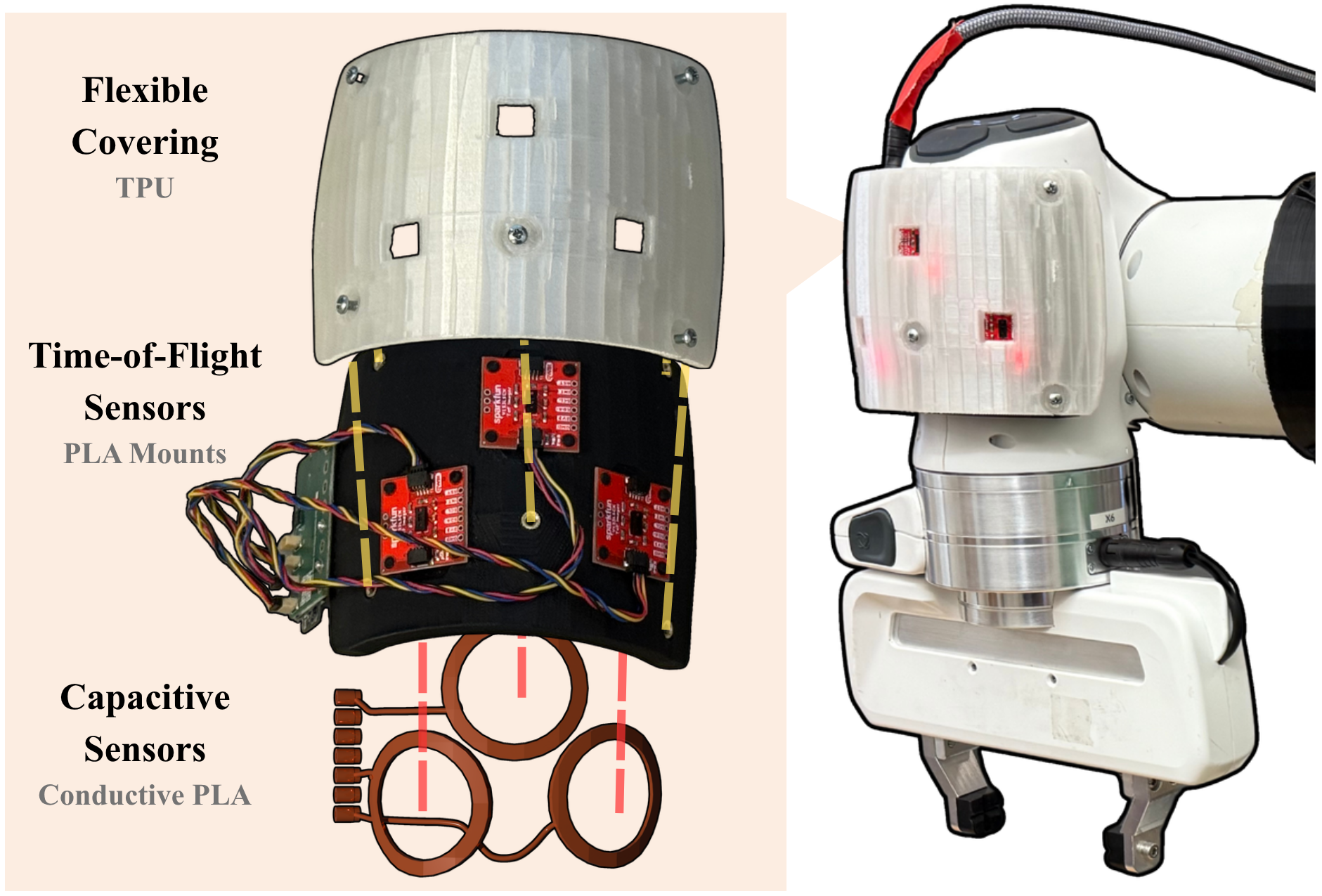 Multi-modal sensing skin on robot arm